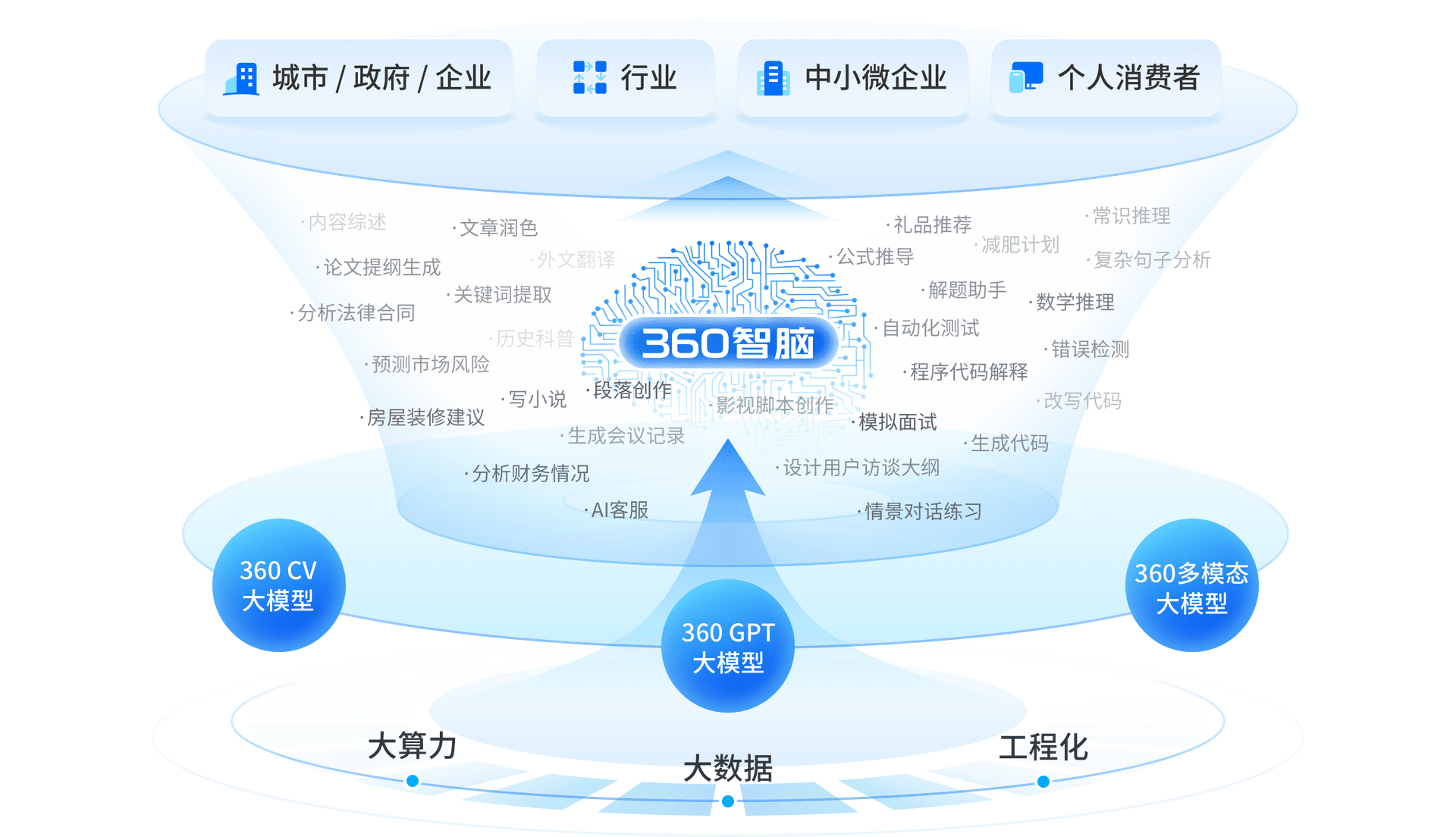 360智脑
