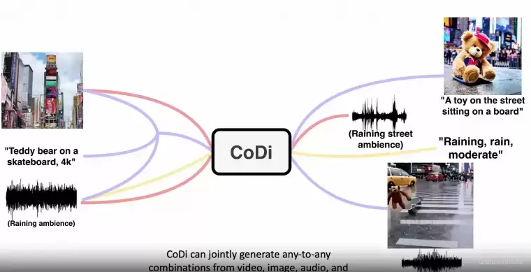 CoDi-多模态 AI 大模型插图 CoDi-多模态 AI 大模型