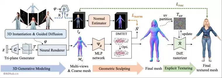 En3D: 通过文本或图片生成3D人物模型插图 En3D: 通过文本或图片生成3D人物模型